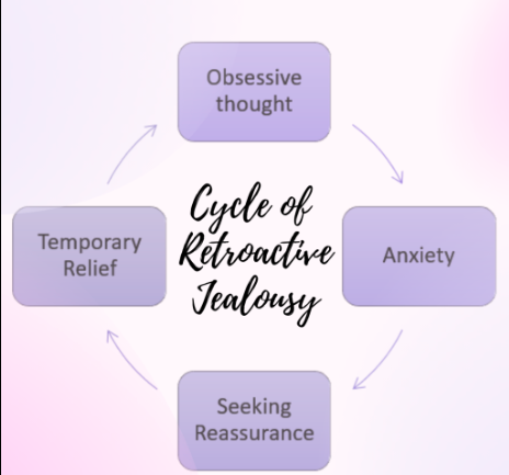 the cycle of retroactive jealousy